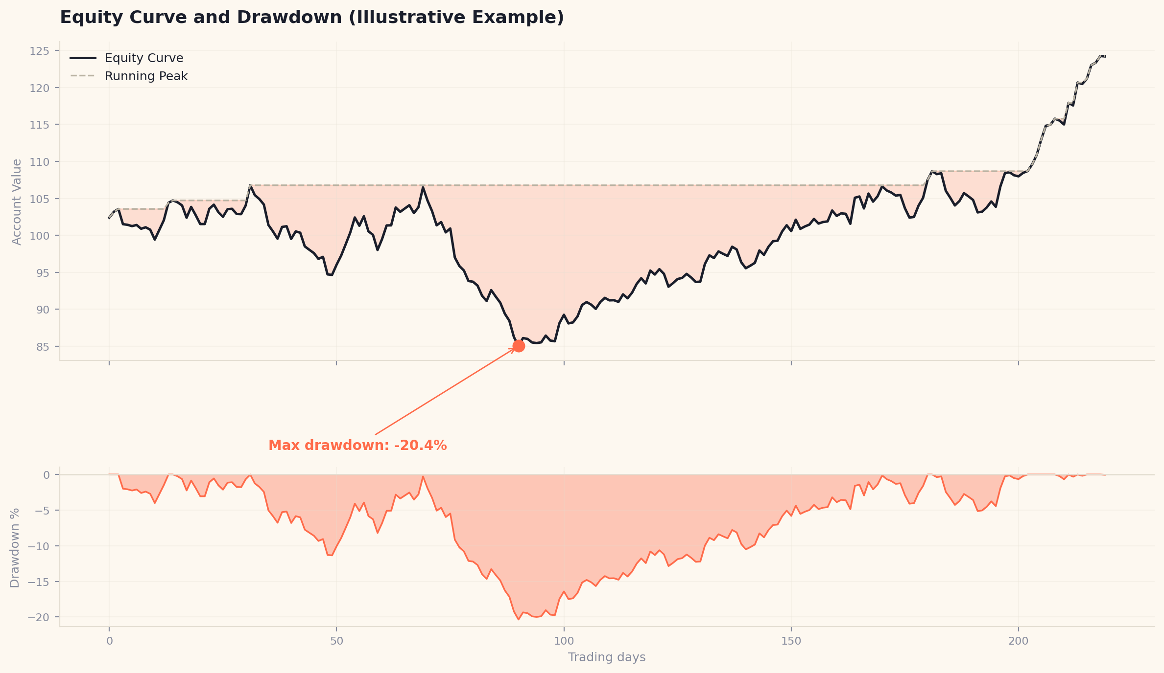 Illustrative equity curve chart with the running peak and a shaded drawdown region, and a drawdown percentage panel below showing the max drawdown point