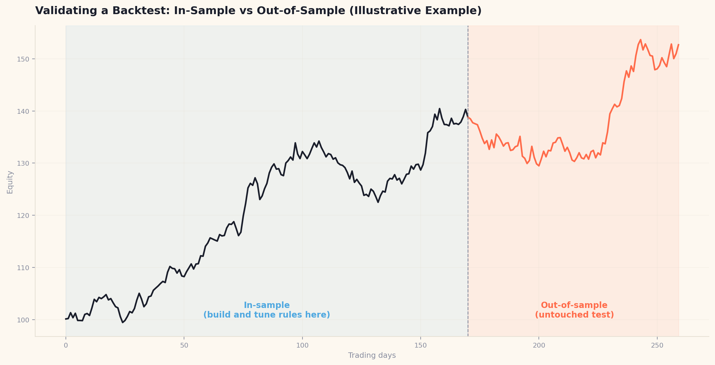 Illustrative equity curve split into an in-sample section where rules are built and an out-of-sample section used as an untouched test